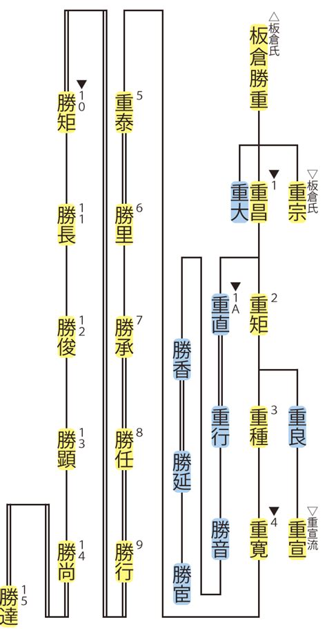 板倉家 子孫